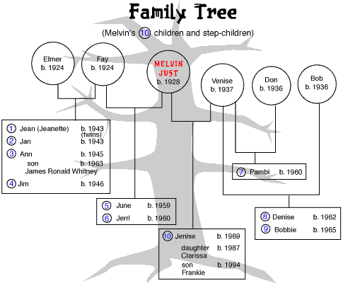 Family Tree